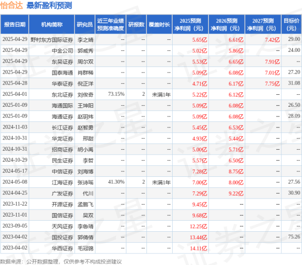 专业的股票配资网 海通国际：上调怡合达目标价至27.9元，给予增持评级