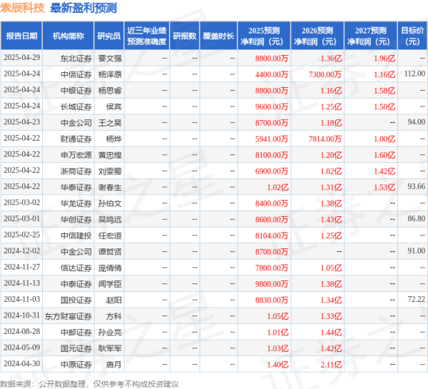 网上配资门户网 中航证券：首次覆盖索辰科技给予买入评级，目标价90.0元