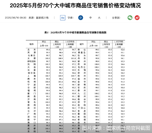 每日配资网站 楼市回暖趋势延续，新房二手房同比降幅连续7个月收窄