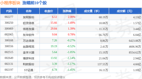 靠谱的证券公司 小程序板块6月18日跌0.48%，*ST波导领跌，主力资金净流出3.15亿元