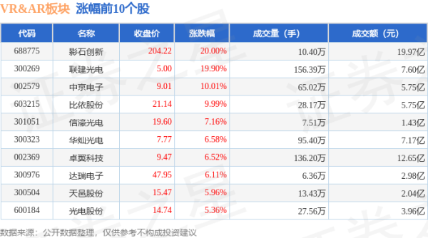杠杆配资助手网 VR&AR板块6月18日涨0.95%，影石创新领涨，主力资金净流入4.53亿元