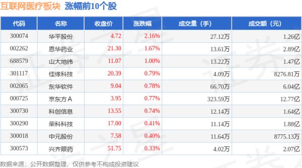 现货配资最新消息 互联网医疗板块6月18日跌0.82%，乐普医疗领跌，主力资金净流出10.36亿元